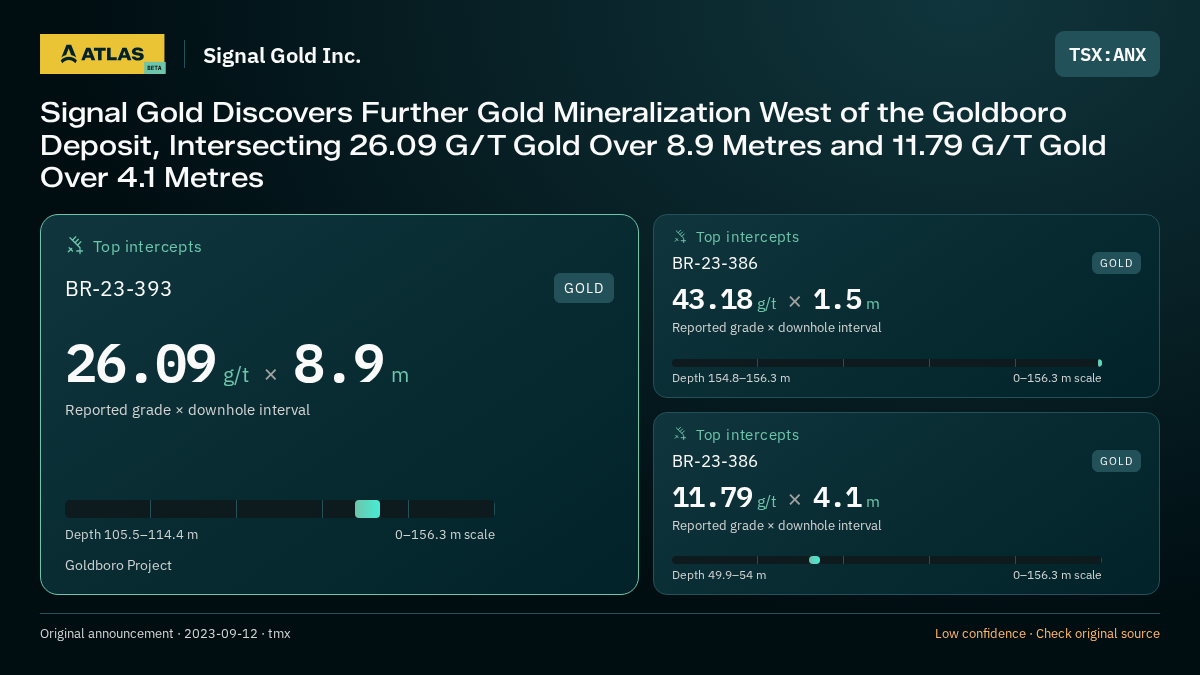 Atlas analysis — Signal Gold Inc.: Signal Gold Discovers Further Gold Mineralization West of the Goldboro Deposit, Intersecting 26.09 G/T Gold Over 8.9 Metres and 11.79 G/T Gold Over 4.1 Metres. 26.09 g/t over 8.9 m; 43.18 g/t over 1.5 m; 11.79 g/t over 4.1 m