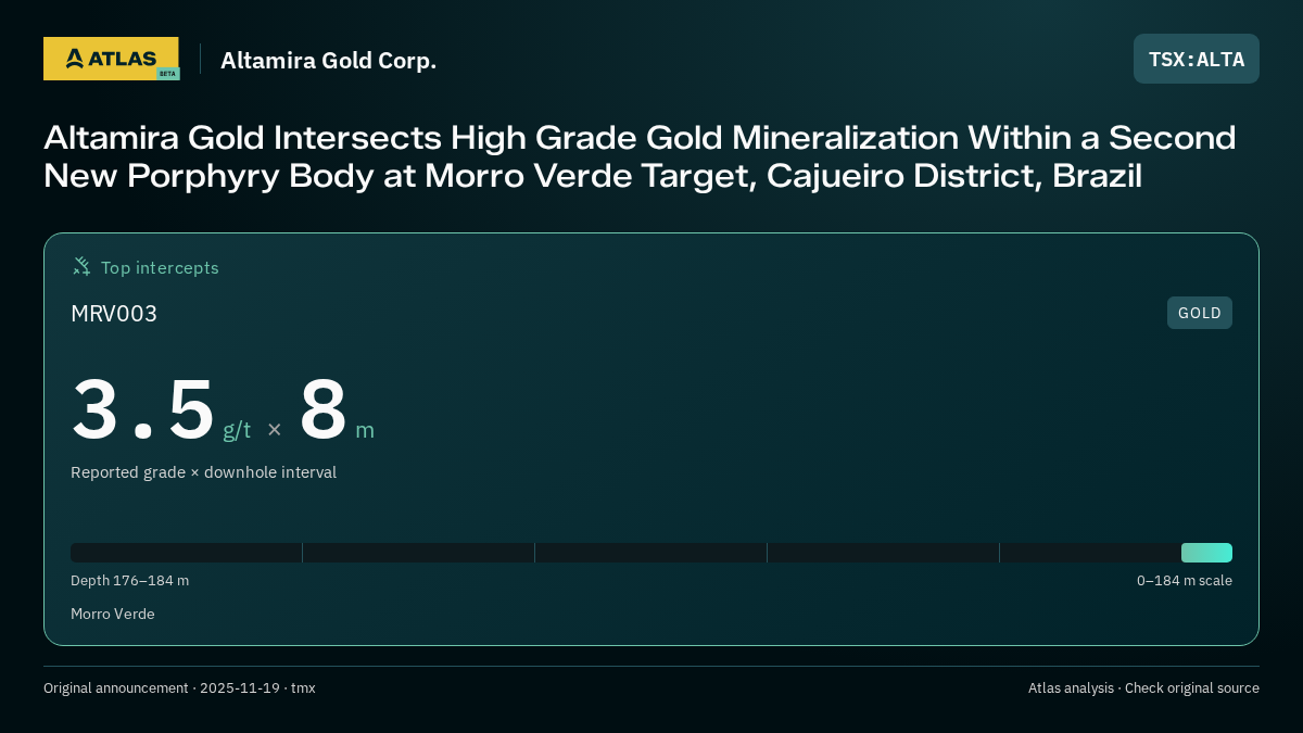 Atlas analysis — Altamira Gold Corp.: Altamira Gold Intersects High Grade Gold Mineralization Within a Second New Porphyry Body at Morro Verde Target, Cajueiro District, Brazil. 3.5 g/t over 8 m