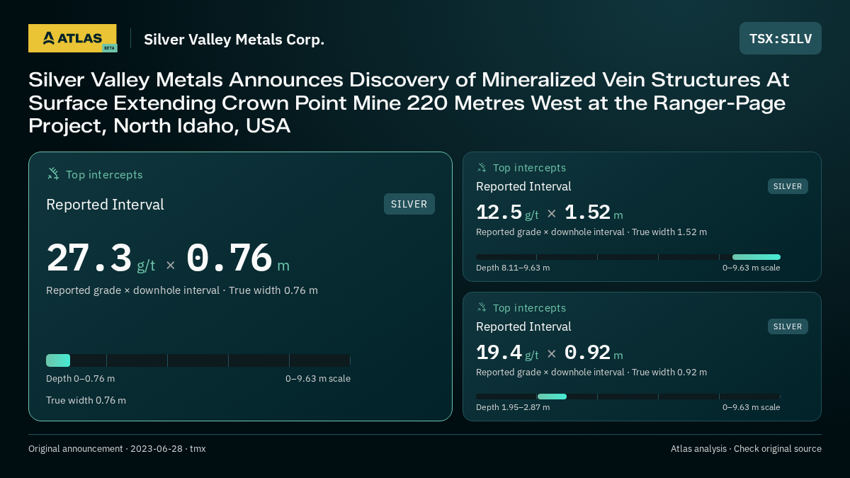 Atlas analysis — Silver Valley Metals Corp.: Silver Valley Metals Announces Discovery of Mineralized Vein Structures At Surface Extending Crown Point Mine 220 Metres West at the Ranger-Page Project, North Idaho, USA. 27.3 g/t over 0.76 m; 12.5 g/t over 1.52 m; 19.4 g/t over 0.92 m