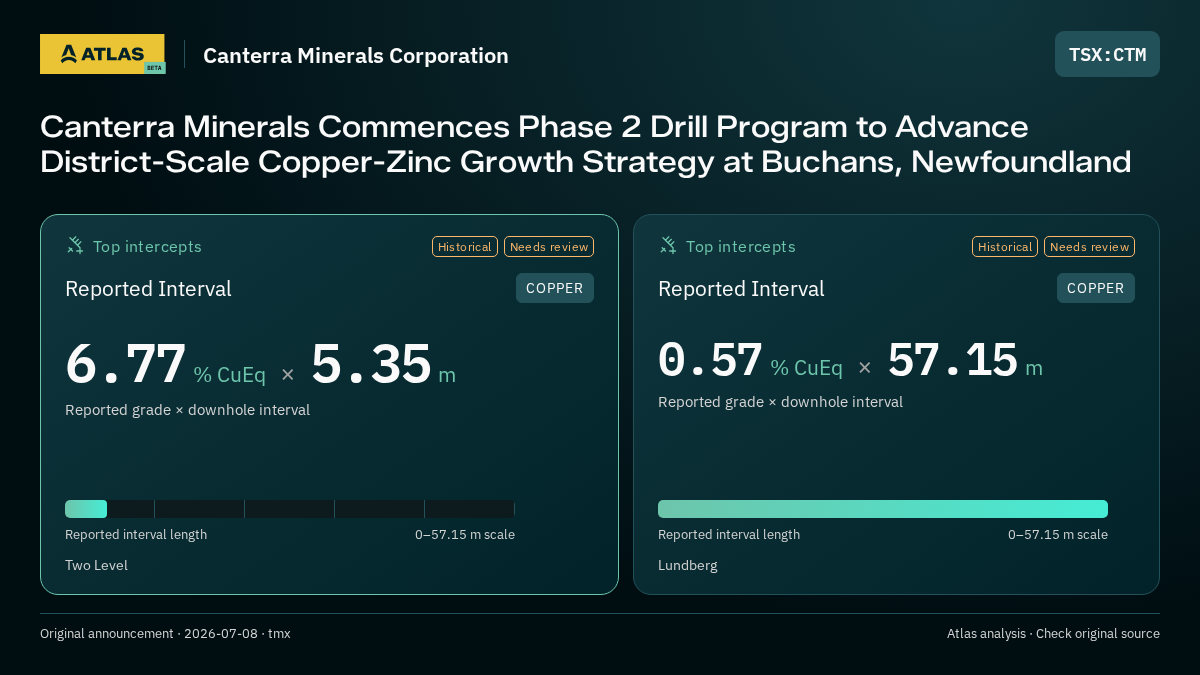 Atlas analysis — Canterra Minerals Corporation: Canterra Minerals Commences Phase 2 Drill Program to Advance District-Scale Copper-Zinc Growth Strategy at Buchans, Newfoundland. 6.77 % CuEq over 5.35 m; 0.57 % CuEq over 57.15 m