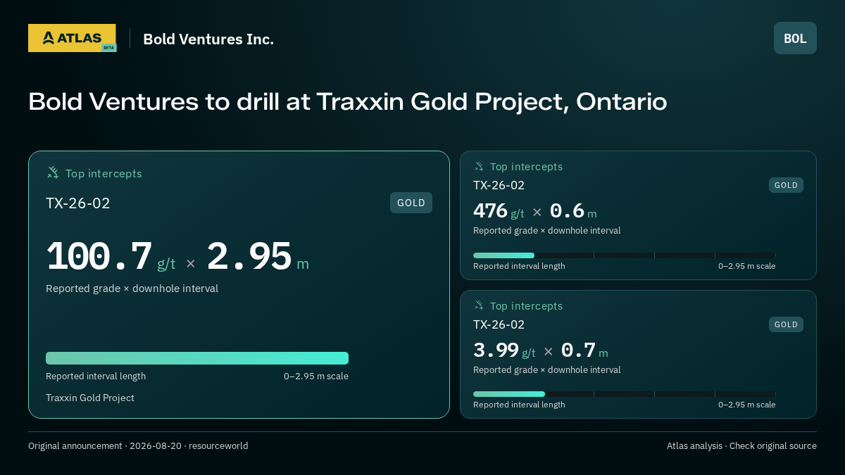 Atlas analysis — Bold Ventures Inc.: Bold Ventures to drill at Traxxin Gold Project, Ontario. 100.7 g/t over 2.95 m; 476 g/t over 0.6 m; 3.99 g/t over 0.7 m