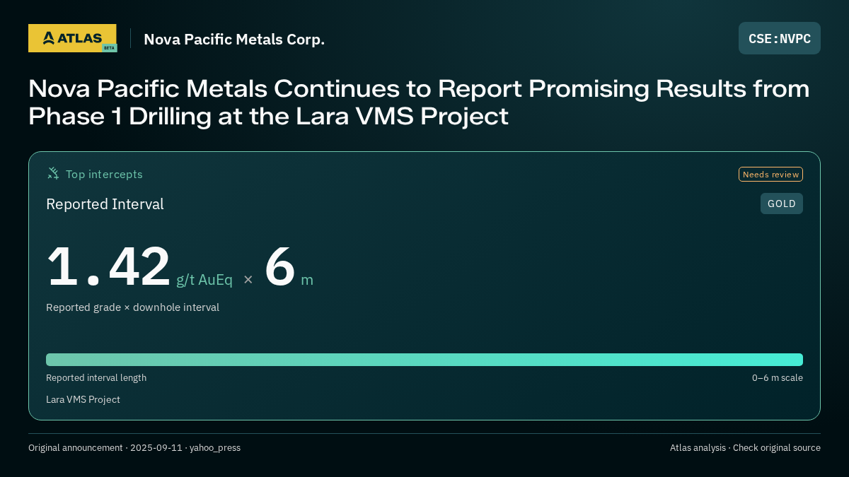 Atlas analysis — Nova Pacific Metals Corp.: Nova Pacific Metals Continues to Report Promising Results from Phase 1 Drilling at the Lara VMS Project. 1.42 g/t AuEq over 6 m