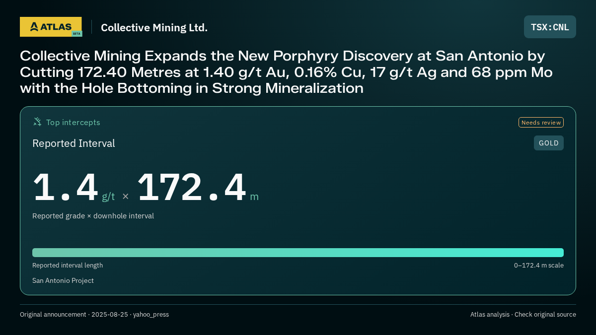 Atlas analysis — Collective Mining Ltd.: Collective Mining Expands the New Porphyry Discovery at San Antonio by Cutting 172.40 Metres at 1.40 g/t Au, 0.16% Cu, 17 g/t Ag and 68 ppm Mo with the Hole Bottoming in Strong Mineralization. 1.4 g/t over 172.4 m