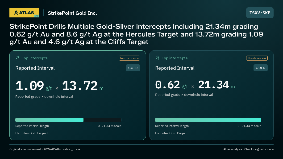 Atlas analysis — StrikePoint Gold Inc.: StrikePoint Drills Multiple Gold-Silver Intercepts Including 21.34m grading 0.62 g/t Au and 8.6 g/t Ag at the Hercules Target and 13.72m grading 1.09 g/t Au and 4.6 g/t Ag at the Cliffs Target. 1.09 g/t over 13.72 m; 0.62 g/t over 21.34 m