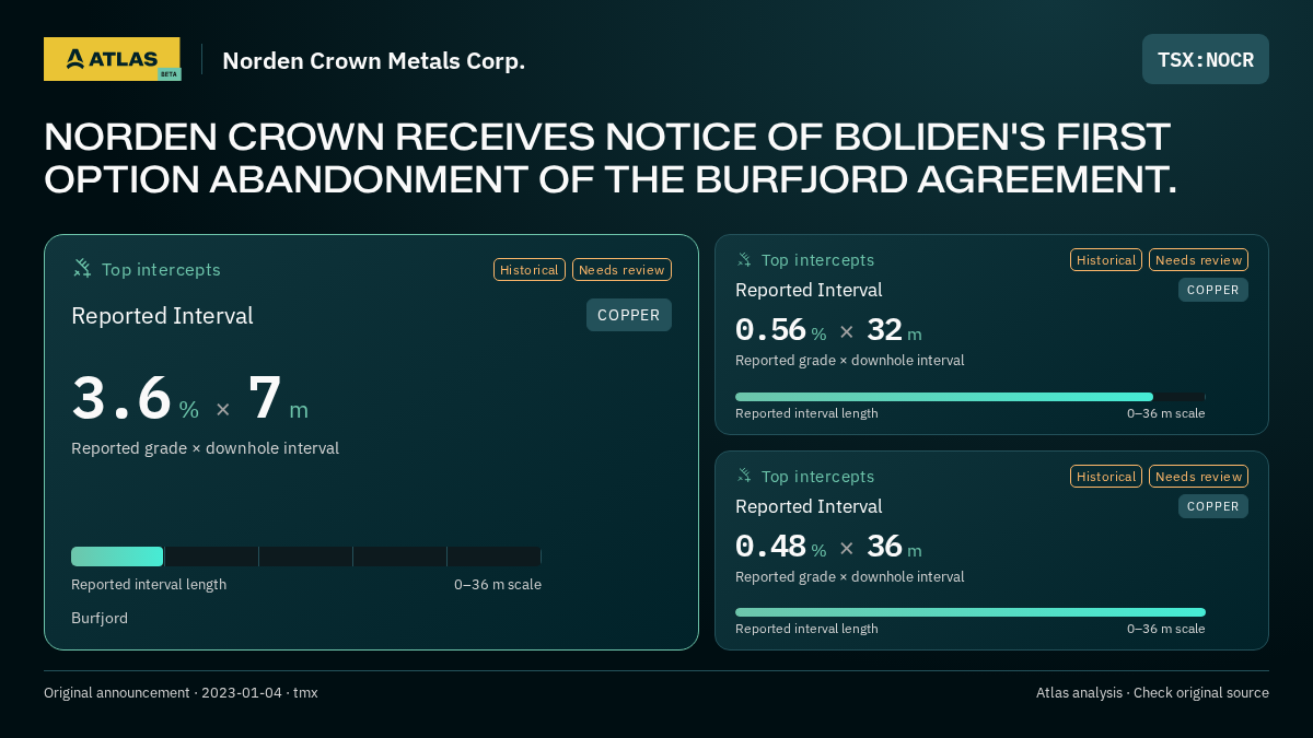 Atlas analysis — Norden Crown Metals Corp.: NORDEN CROWN RECEIVES NOTICE OF BOLIDEN'S FIRST OPTION ABANDONMENT OF THE BURFJORD AGREEMENT.. 3.6 % over 7 m; 0.56 % over 32 m; 0.48 % over 36 m