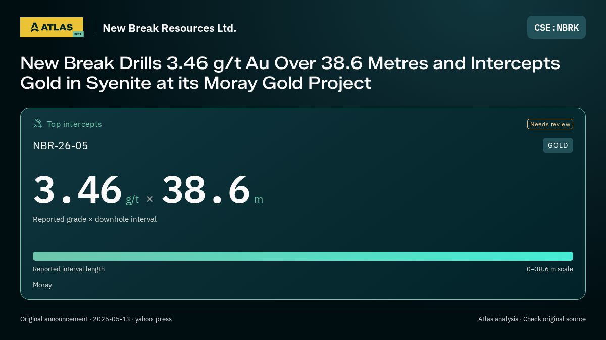 Atlas analysis — New Break Resources Ltd.: New Break Drills 3.46 g/t Au Over 38.6 Metres and Intercepts Gold in Syenite at its Moray Gold Project. 3.46 g/t over 38.6 m