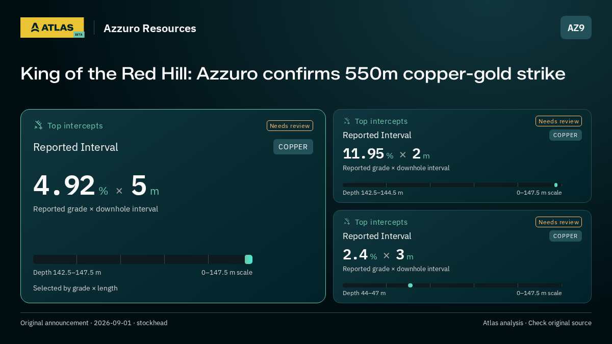 Atlas analysis — Azzuro Resources: King of the Red Hill: Azzuro confirms 550m copper-gold strike. 4.92 % over 5 m; 11.95 % over 2 m; 2.4 % over 3 m