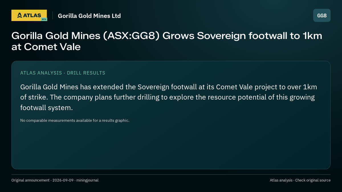 Atlas analysis — Gorilla Gold Mines Ltd: Gorilla Gold Mines (ASX:GG8) Grows Sovereign footwall to 1km at Comet Vale