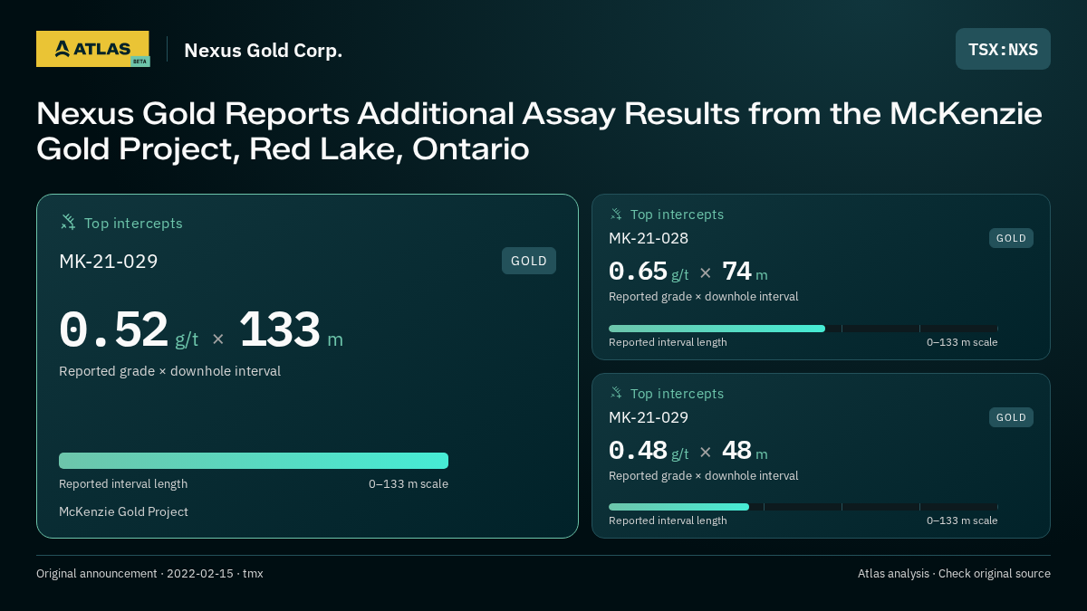Atlas analysis — Nexus Gold Corp.: Nexus Gold Reports Additional Assay Results from the McKenzie Gold Project, Red Lake, Ontario. 0.52 g/t over 133 m; 0.65 g/t over 74 m; 0.48 g/t over 48 m