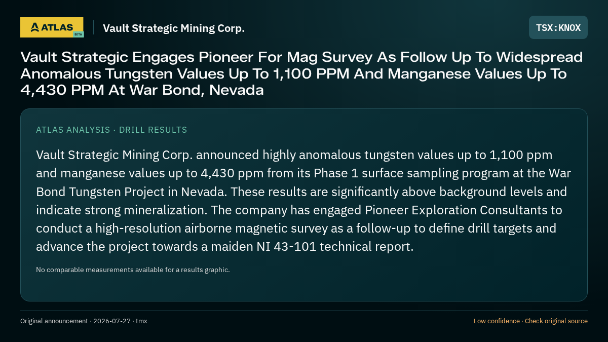 Atlas analysis — Vault Strategic Mining Corp.: Vault Strategic Engages Pioneer For Mag Survey As Follow Up To Widespread Anomalous Tungsten Values Up To 1,100 PPM And Manganese Values Up To 4,430 PPM At War Bond, Nevada