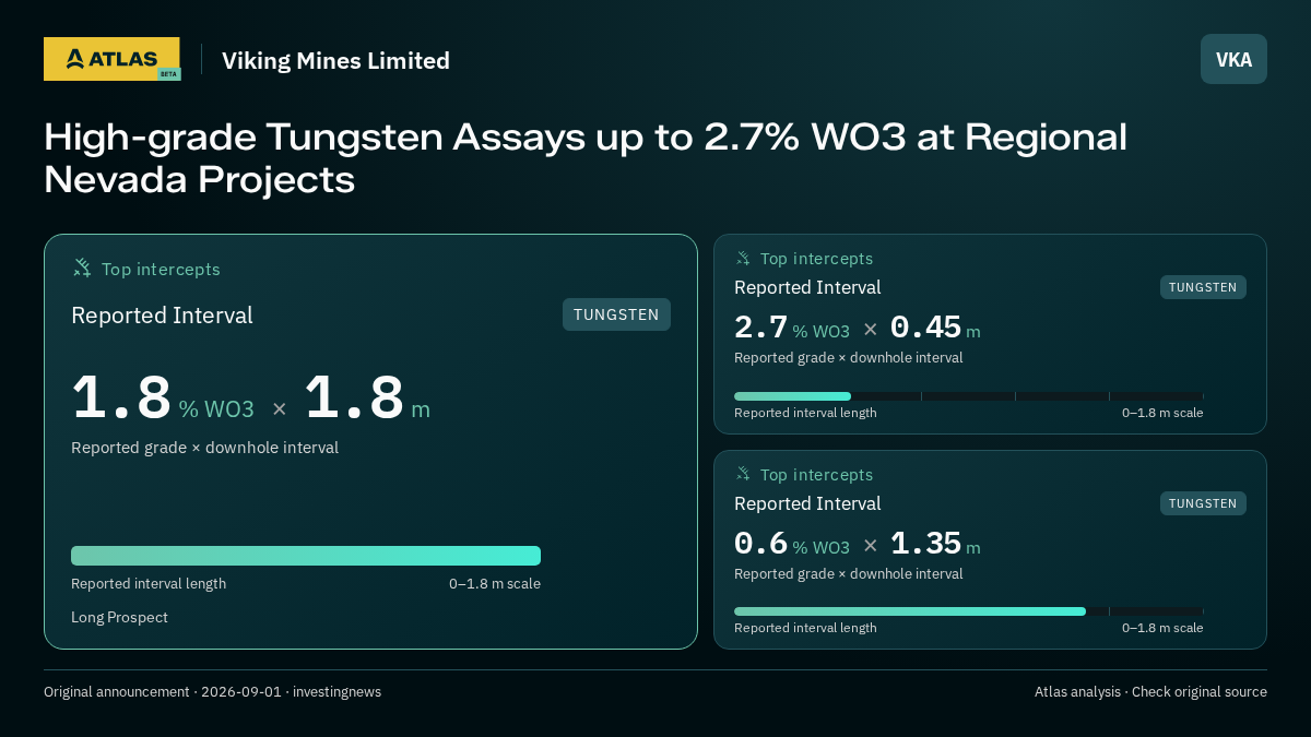 Atlas analysis — Viking Mines Limited: High-grade Tungsten Assays up to 2.7% WO3 at Regional Nevada Projects. 1.8 % WO3 over 1.8 m; 2.7 % WO3 over 0.45 m; 0.6 % WO3 over 1.35 m