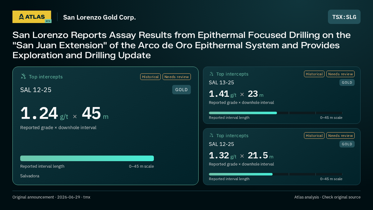 Atlas analysis — San Lorenzo Gold Corp.: San Lorenzo Reports Assay Results from Epithermal Focused Drilling on the "San Juan Extension" of the Arco de Oro Epithermal System and Provides Exploration and Drilling Update. 1.24 g/t over 45 m; 1.41 g/t over 23 m; 1.32 g/t over 21.5 m