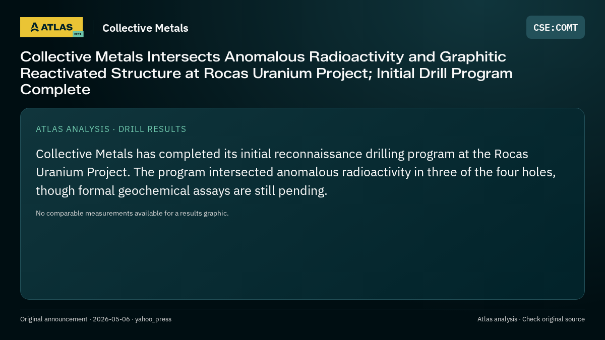 Atlas analysis — Collective Metals: Collective Metals Intersects Anomalous Radioactivity and Graphitic Reactivated Structure at Rocas Uranium Project; Initial Drill Program Complete