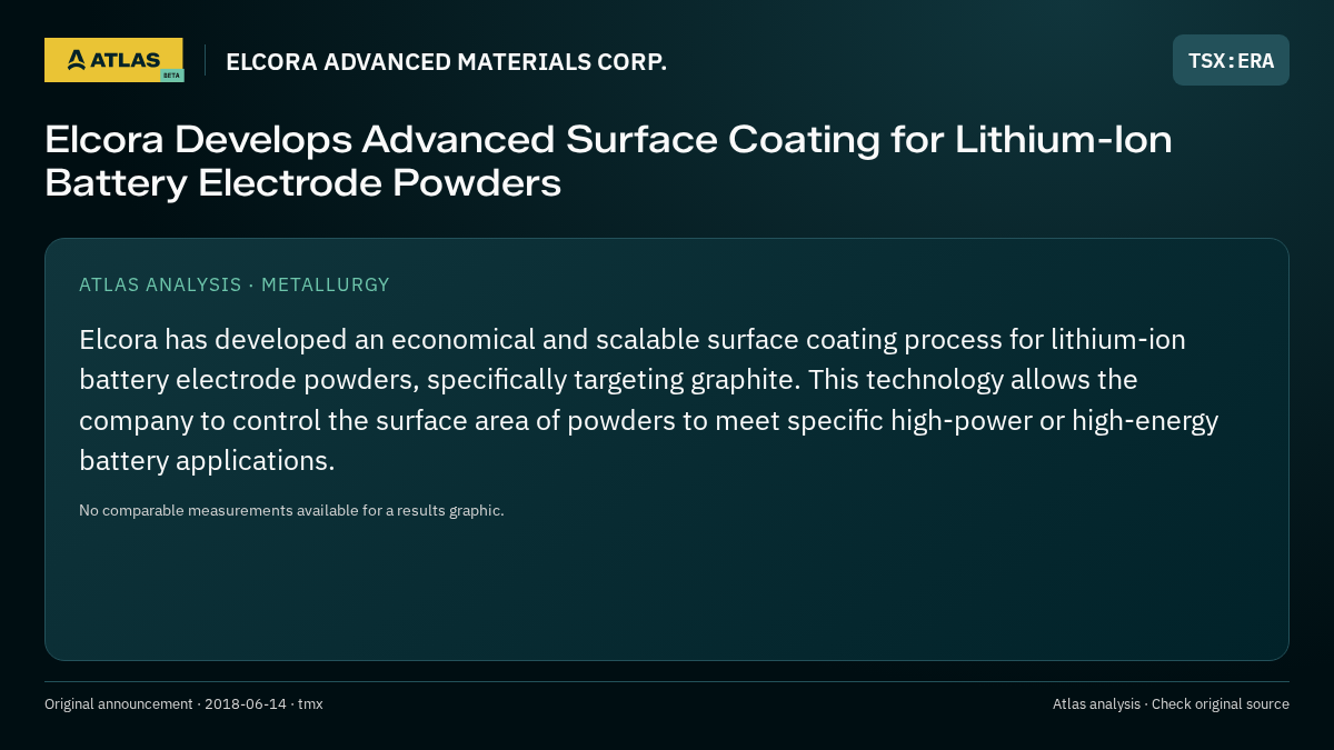 Atlas analysis — ELCORA ADVANCED MATERIALS CORP.: Elcora Develops Advanced Surface Coating for Lithium-Ion Battery Electrode Powders