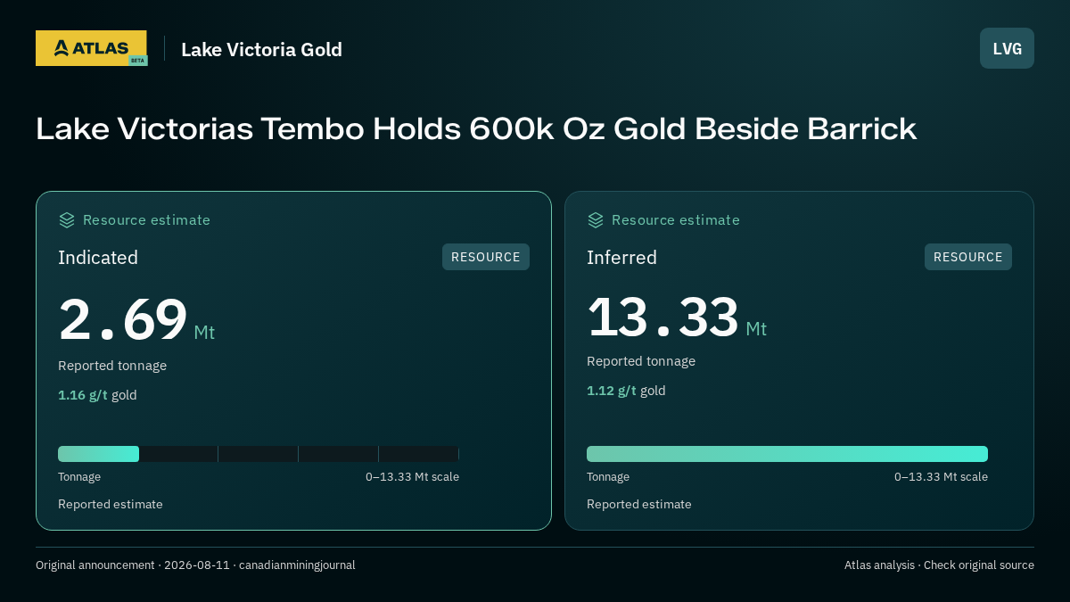 Atlas analysis — Lake Victoria Gold: Lake Victorias Tembo Holds 600k Oz Gold Beside Barrick. indicated 2690000 tonnes; inferred 13330000 tonnes
