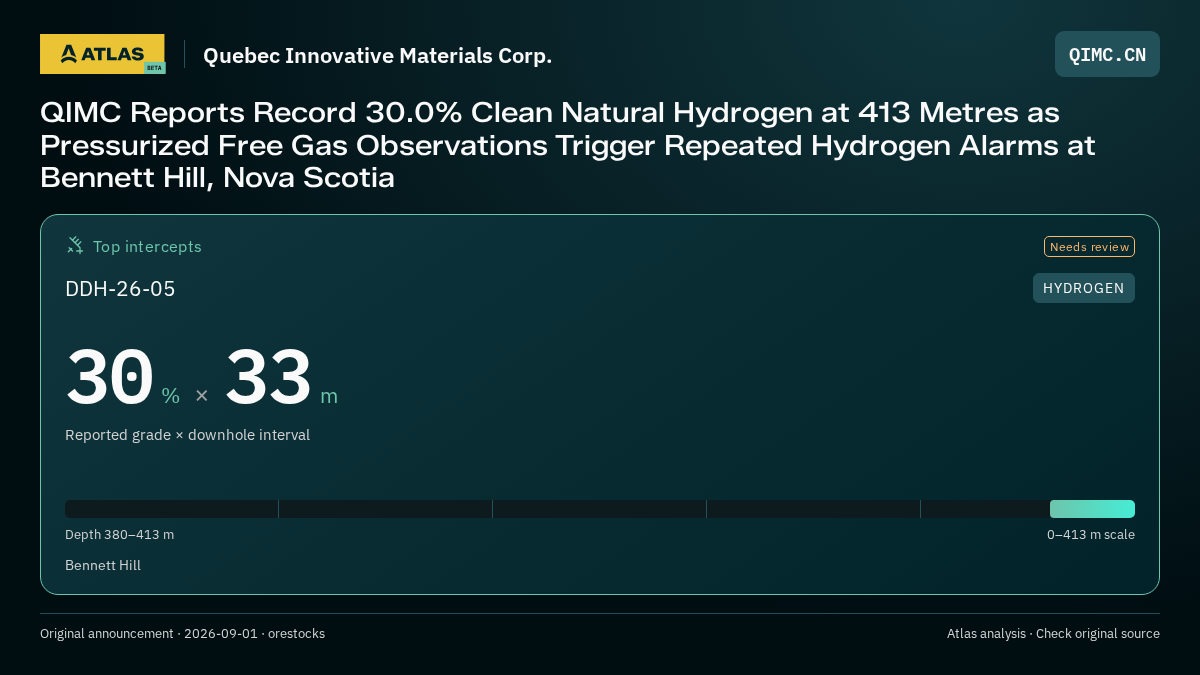 Atlas analysis — Quebec Innovative Materials Corp.: QIMC Reports Record 30.0% Clean Natural Hydrogen at 413 Metres as Pressurized Free Gas Observations Trigger Repeated Hydrogen Alarms at Bennett Hill, Nova Scotia. 30 % over 33 m