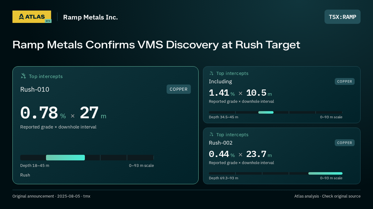 Atlas analysis — Ramp Metals Inc.: Ramp Metals Confirms VMS Discovery at Rush Target. 0.78 % over 27 m; 1.41 % over 10.5 m; 0.44 % over 23.7 m