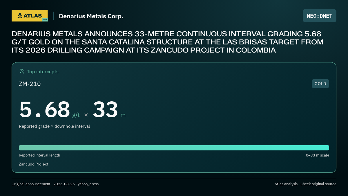 Atlas analysis — Denarius Metals Corp.: DENARIUS METALS ANNOUNCES 33-METRE CONTINUOUS INTERVAL GRADING 5.68 G/T GOLD ON THE SANTA CATALINA STRUCTURE AT THE LAS BRISAS TARGET FROM ITS 2026 DRILLING CAMPAIGN AT ITS ZANCUDO PROJECT IN COLOMBIA. 5.68 g/t over 33 m