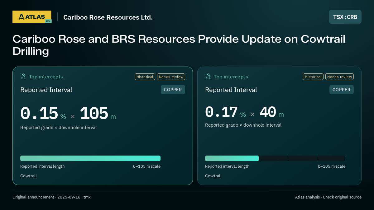 Atlas analysis — Cariboo Rose Resources Ltd.: Cariboo Rose and BRS Resources Provide Update on Cowtrail Drilling. 0.15 % over 105 m; 0.17 % over 40 m