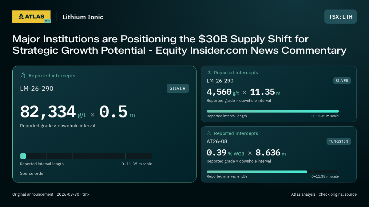 Atlas analysis — Lithium Ionic: Major Institutions are Positioning the $30B Supply Shift for Strategic Growth Potential - Equity Insider.com News Commentary. 82334 g/t over 0.5 m; 4560 g/t over 11.35 m; 0.39 % WO3 over 8.636 m