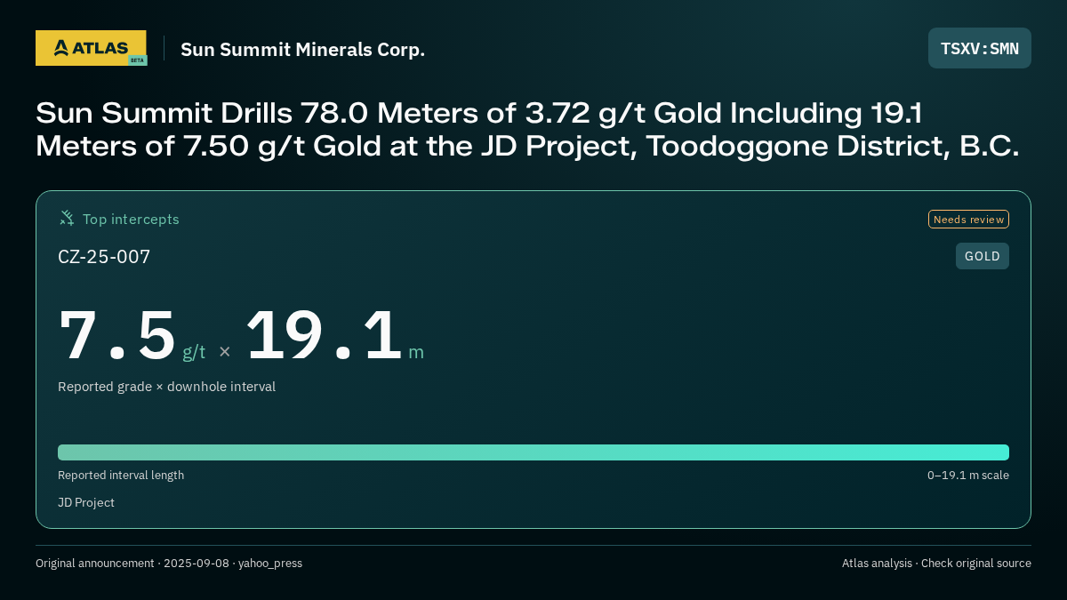 Atlas analysis — Sun Summit Minerals Corp.: Sun Summit Drills 78.0 Meters of 3.72 g/t Gold Including 19.1 Meters of 7.50 g/t Gold at the JD Project, Toodoggone District, B.C.. 7.5 g/t over 19.1 m