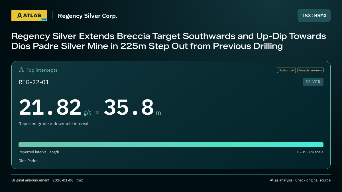 Atlas analysis — Regency Silver Corp.: Regency Silver Extends Breccia Target Southwards and Up-Dip Towards Dios Padre Silver Mine in 225m Step Out from Previous Drilling. 21.82 g/t over 35.8 m