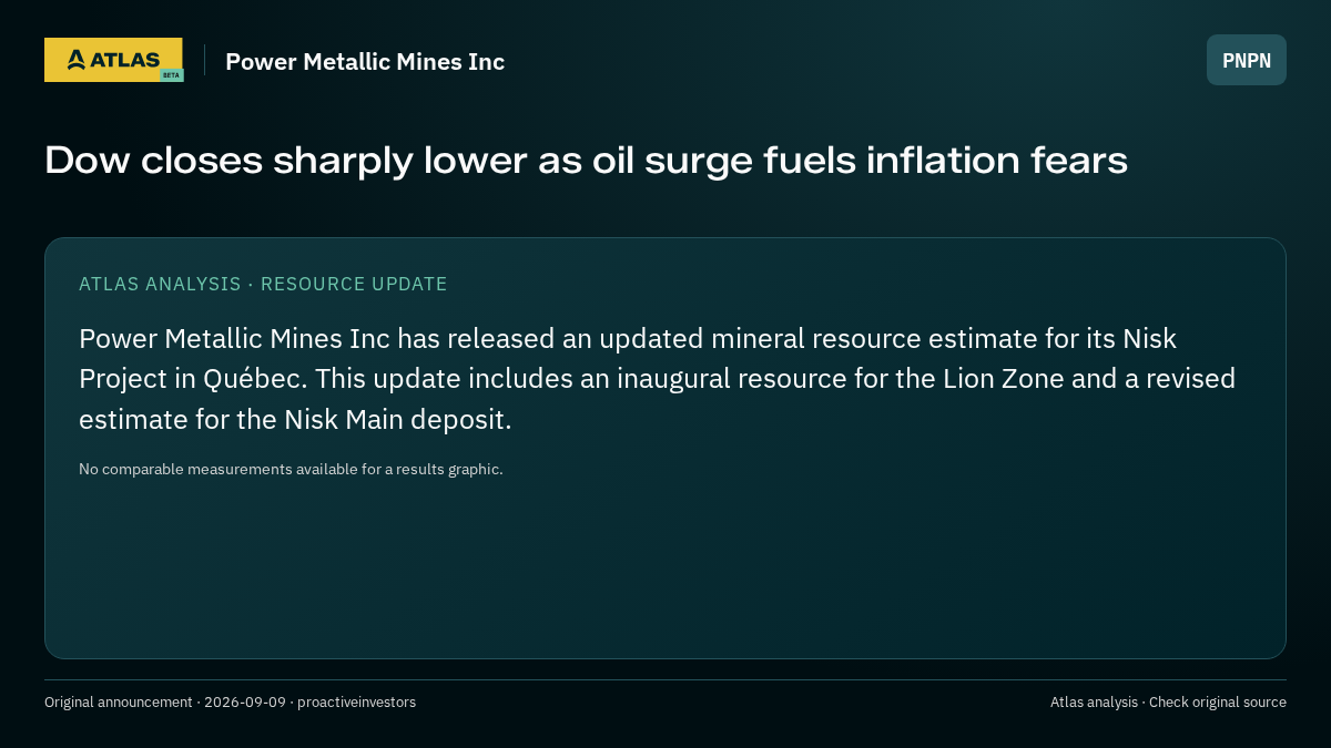 Atlas analysis — Power Metallic Mines Inc: Dow closes sharply lower as oil surge fuels inflation fears