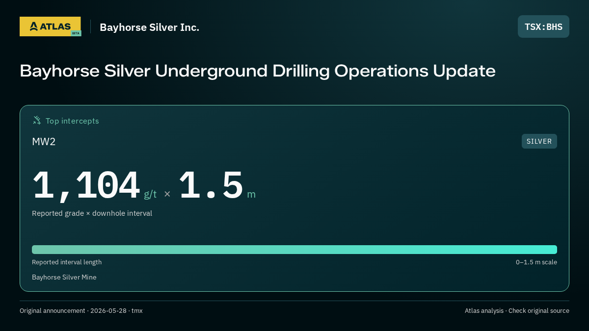 Atlas analysis — Bayhorse Silver Inc.: Bayhorse Silver Underground Drilling Operations Update. 1104 g/t over 1.5 m