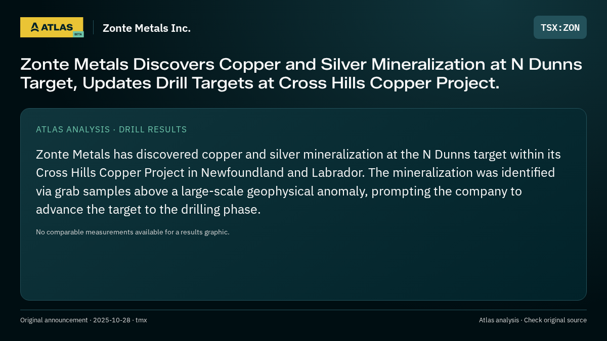 Atlas analysis — Zonte Metals Inc.: Zonte Metals Discovers Copper and Silver Mineralization at N Dunns Target, Updates Drill Targets at Cross Hills Copper Project.