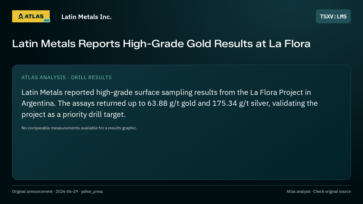 Atlas analysis — Latin Metals Inc.: Latin Metals Reports High-Grade Gold Results at La Flora