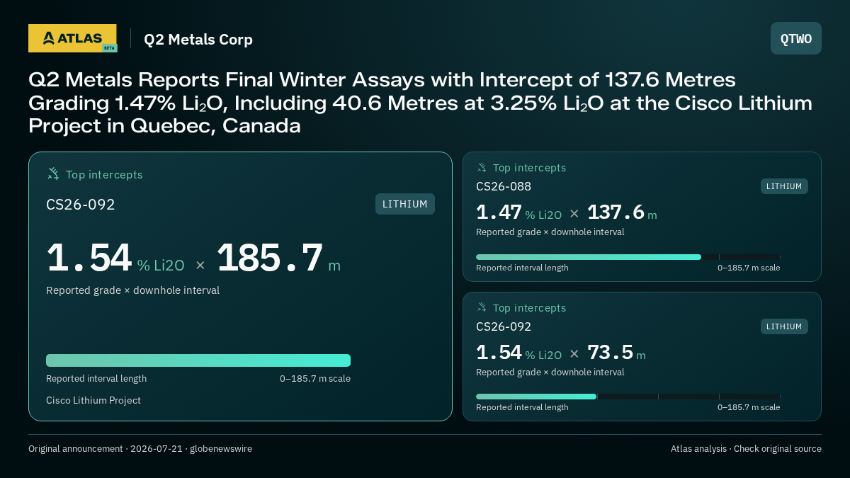 Atlas analysis — Q2 Metals Corp: Q2 Metals Reports Final Winter Assays with Intercept of 137.6 Metres Grading 1.47% Li₂O, Including 40.6 Metres at 3.25% Li₂O at the Cisco Lithium Project in Quebec, Canada. 1.54 % Li2O over 185.7 m; 1.47 % Li2O over 137.6 m; 1.54 % Li2O over 73.5 m