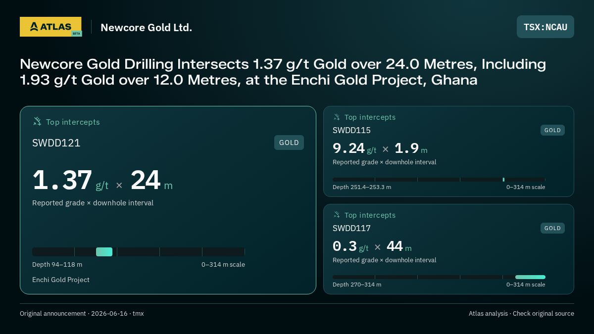 Atlas analysis — Newcore Gold Ltd.: Newcore Gold Drilling Intersects 1.37 g/t Gold over 24.0 Metres, Including 1.93 g/t Gold over 12.0 Metres, at the Enchi Gold Project, Ghana. 1.37 g/t over 24 m; 9.24 g/t over 1.9 m; 0.3 g/t over 44 m