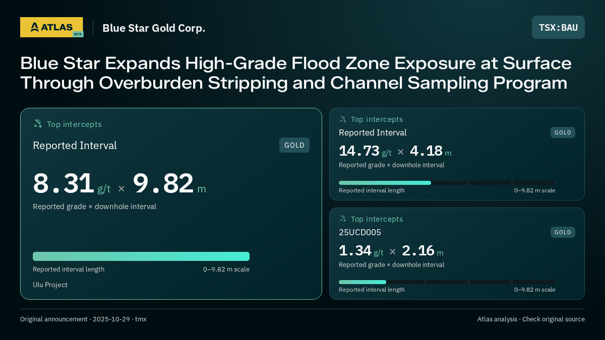 Atlas analysis — Blue Star Gold Corp.: Blue Star Expands High-Grade Flood Zone Exposure at Surface Through Overburden Stripping and Channel Sampling Program. 8.31 g/t over 9.82 m; 14.73 g/t over 4.18 m; 1.34 g/t over 2.16 m
