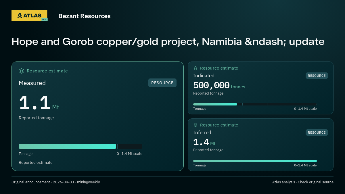 Atlas analysis — Bezant Resources: Hope and Gorob copper/gold project, Namibia &ndash; update. measured 1100000 tonnes; indicated 500000 tonnes; inferred 1400000 tonnes