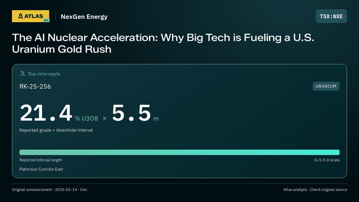 Atlas analysis — NexGen Energy: The AI Nuclear Acceleration: Why Big Tech is Fueling a U.S. Uranium Gold Rush. 21.4 % U3O8 over 5.5 m
