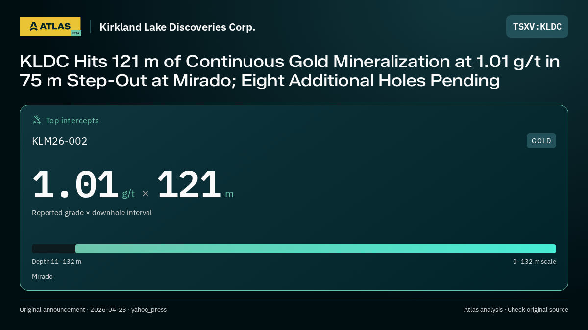 Atlas analysis — Kirkland Lake Discoveries Corp.: KLDC Hits 121 m of Continuous Gold Mineralization at 1.01 g/t in 75 m Step-Out at Mirado; Eight Additional Holes Pending. 1.01 g/t over 121 m