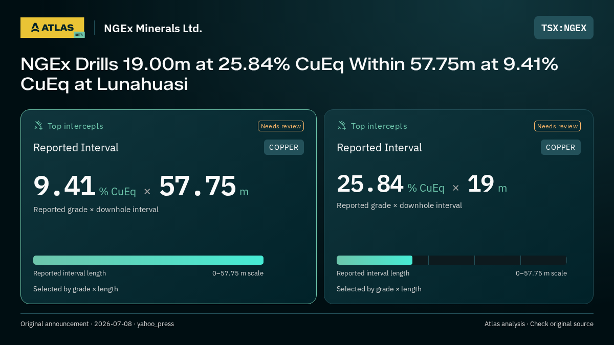 Atlas analysis — NGEx Minerals Ltd.: NGEx Drills 19.00m at 25.84% CuEq Within 57.75m at 9.41% CuEq at Lunahuasi. 9.41 % CuEq over 57.75 m; 25.84 % CuEq over 19 m