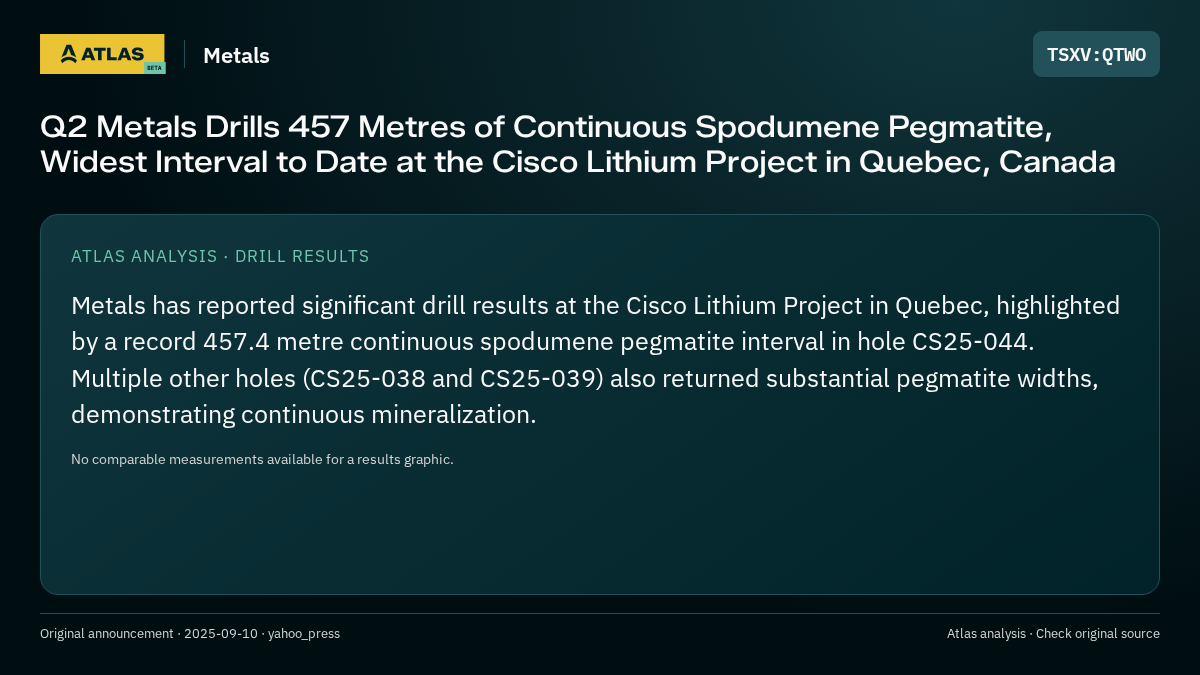 Atlas analysis — Metals: Q2 Metals Drills 457 Metres of Continuous Spodumene Pegmatite, Widest Interval to Date at the Cisco Lithium Project in Quebec, Canada