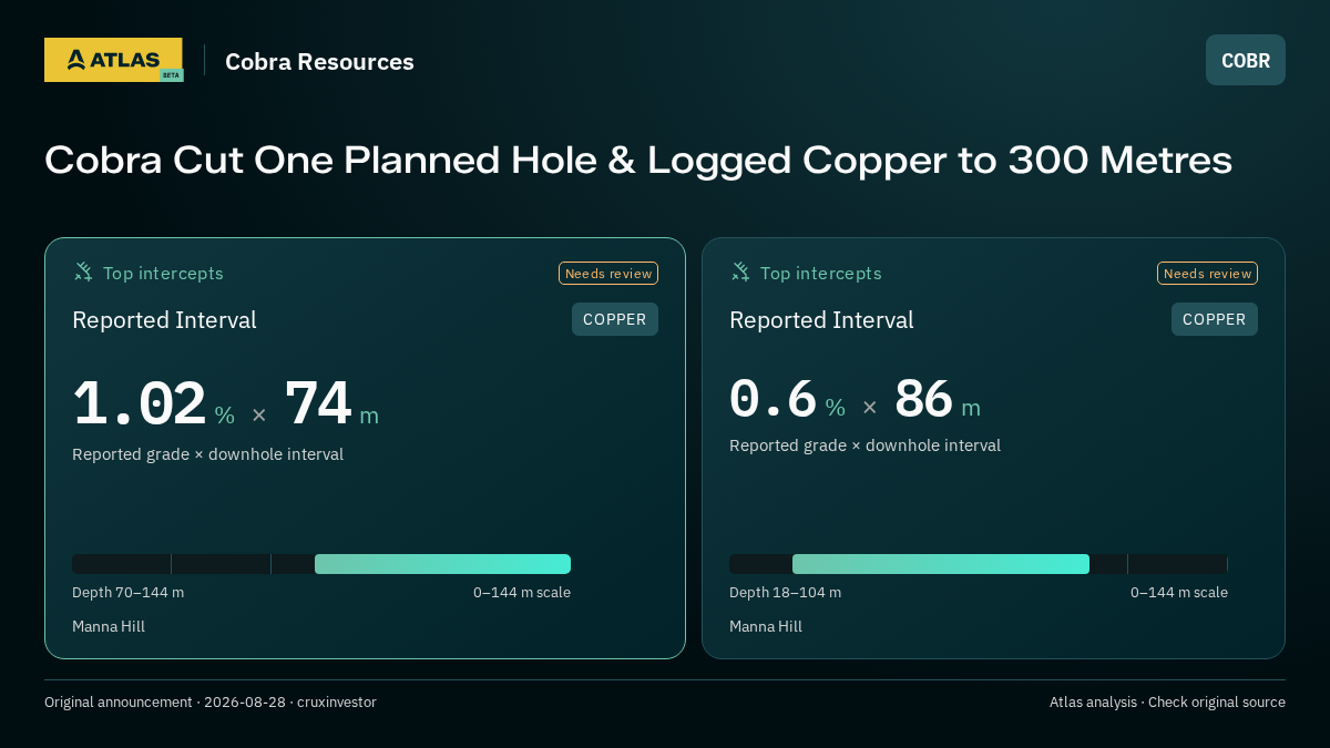 Atlas analysis — Cobra Resources: Cobra Cut One Planned Hole & Logged Copper to 300 Metres. 1.02 % over 74 m; 0.6 % over 86 m