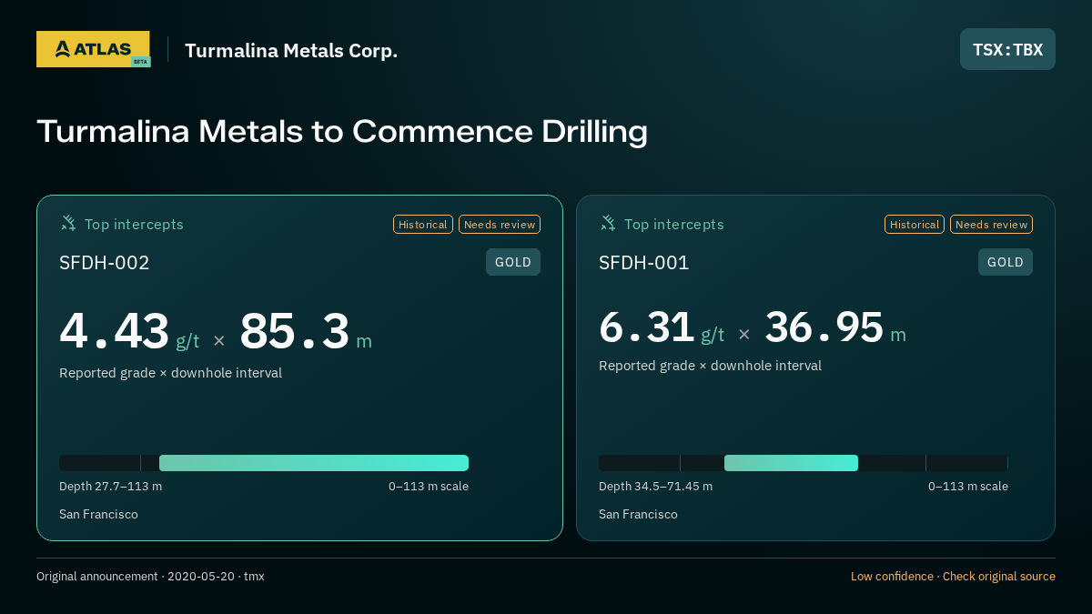 Atlas analysis — Turmalina Metals Corp.: Turmalina Metals to Commence Drilling. 4.43 g/t over 85.3 m; 6.31 g/t over 36.95 m