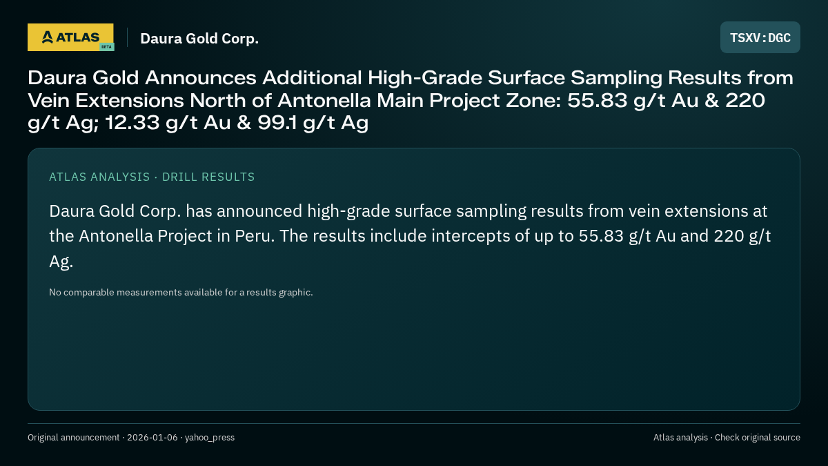 Atlas analysis — Daura Gold Corp.: Daura Gold Announces Additional High-Grade Surface Sampling Results from Vein Extensions North of Antonella Main Project Zone: 55.83 g/t Au & 220 g/t Ag; 12.33 g/t Au & 99.1 g/t Ag