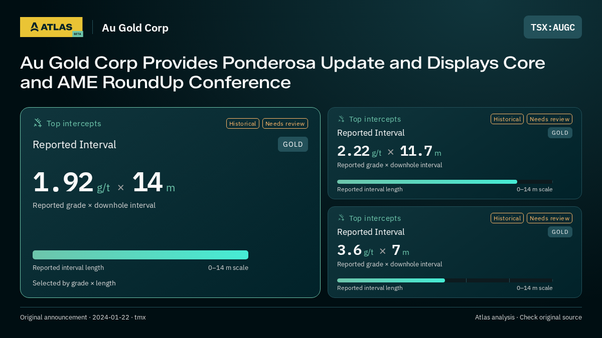 Atlas analysis — Au Gold Corp: Au Gold Corp Provides Ponderosa Update and Displays Core and AME RoundUp Conference. 1.92 g/t over 14 m; 2.22 g/t over 11.7 m; 3.6 g/t over 7 m