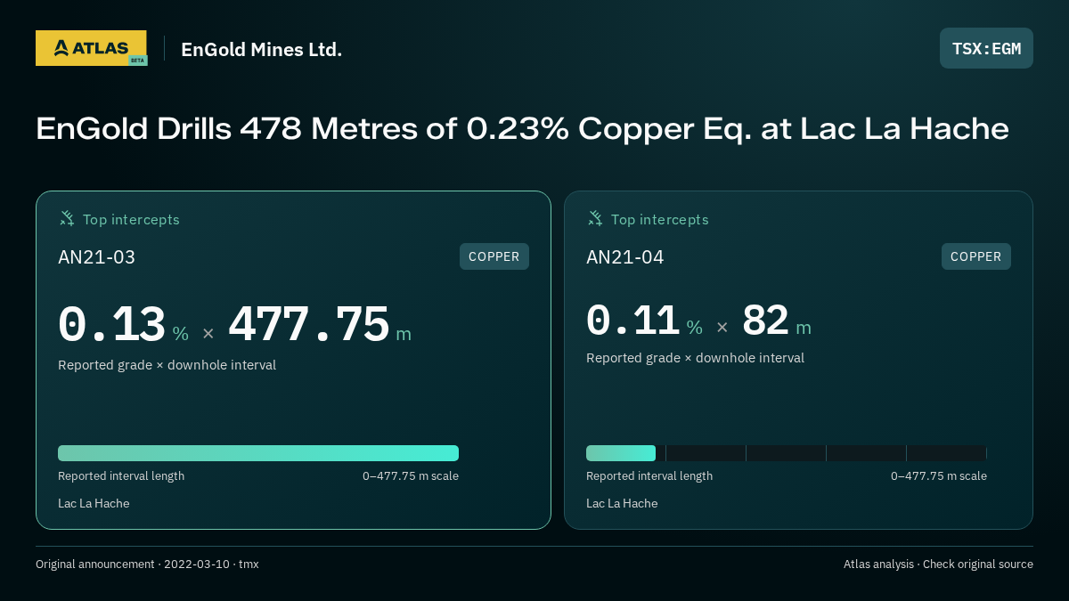 Atlas analysis — EnGold Mines Ltd.: EnGold Drills 478 Metres of 0.23% Copper Eq. at Lac La Hache. 0.13 % over 477.75 m; 0.11 % over 82 m