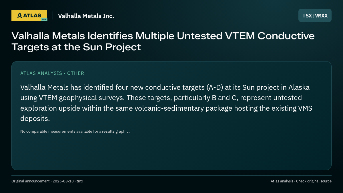 Atlas analysis — Valhalla Metals Inc.: Valhalla Metals Identifies Multiple Untested VTEM Conductive Targets at the Sun Project
