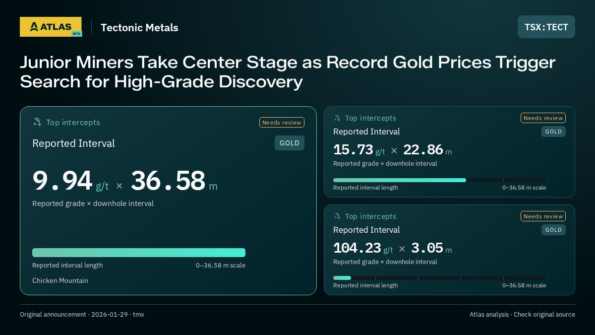 Atlas analysis — Tectonic Metals: Junior Miners Take Center Stage as Record Gold Prices Trigger Search for High-Grade Discovery. 9.94 g/t over 36.58 m; 15.73 g/t over 22.86 m; 104.23 g/t over 3.05 m