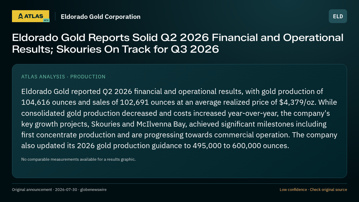 Atlas analysis — Eldorado Gold Corporation: Eldorado Gold Reports Solid Q2 2026 Financial and Operational Results; Skouries On Track for Q3 2026