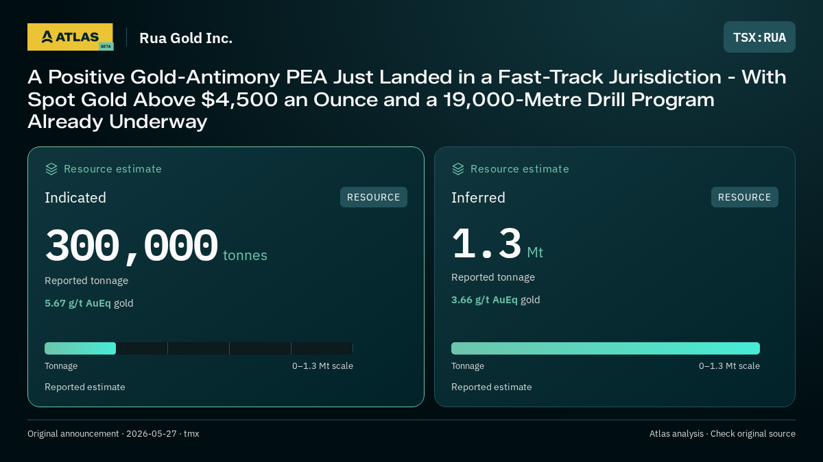 Atlas analysis — Rua Gold Inc.: A Positive Gold-Antimony PEA Just Landed in a Fast-Track Jurisdiction - With Spot Gold Above $4,500 an Ounce and a 19,000-Metre Drill Program Already Underway. indicated 300000 tonnes; inferred 1300000 tonnes