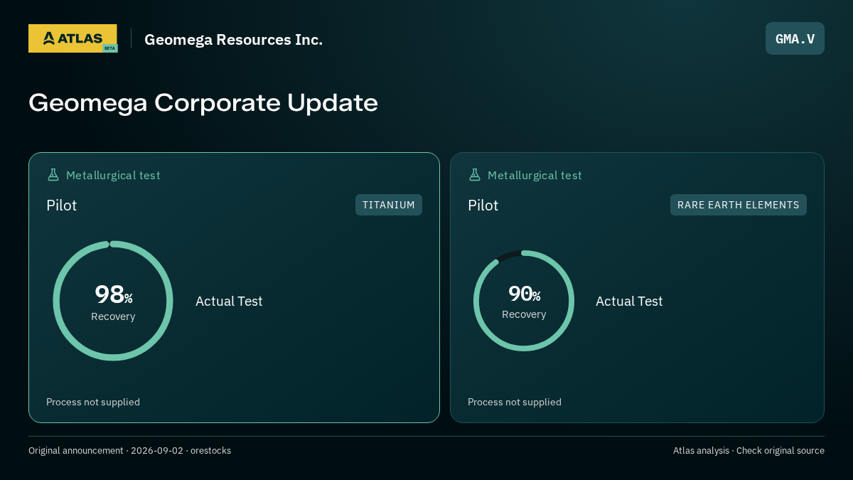 Atlas analysis — Geomega Resources Inc.: Geomega Corporate Update. 98% recovery; 90% recovery