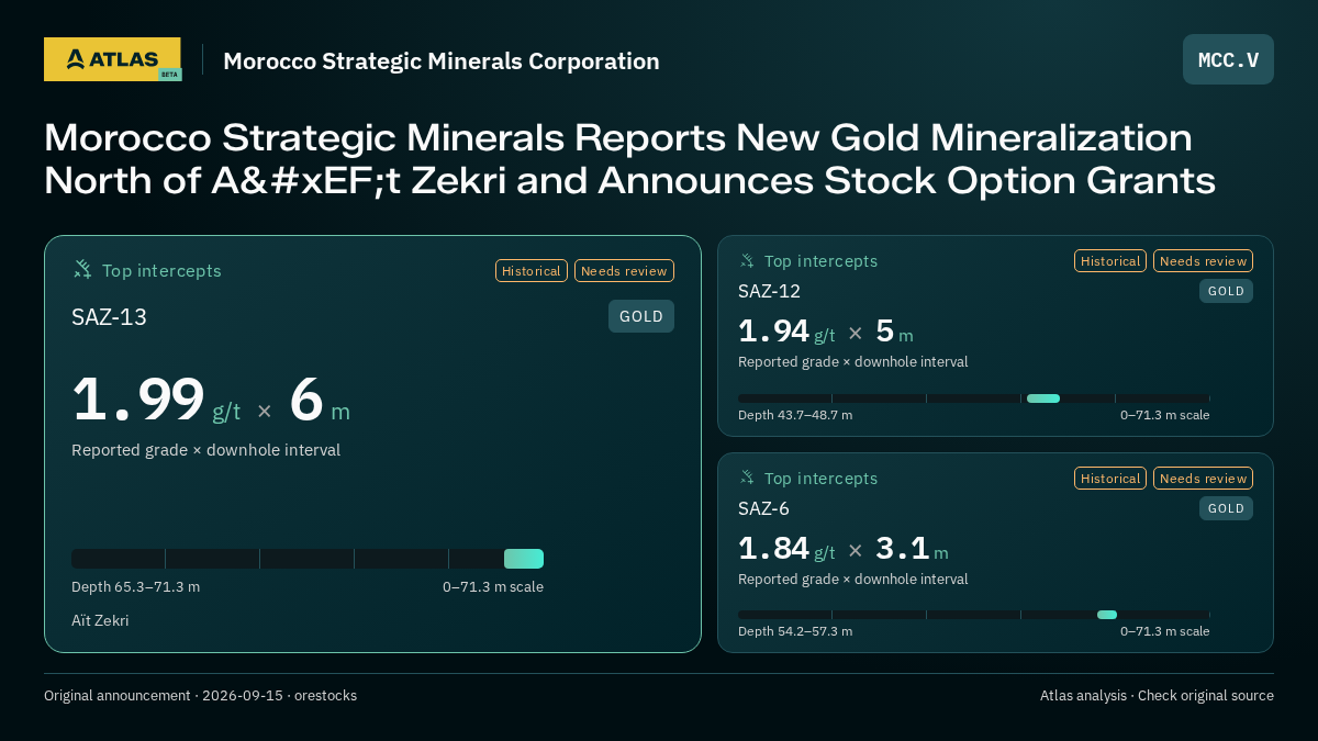 Atlas analysis — Morocco Strategic Minerals Corporation: Morocco Strategic Minerals Reports New Gold Mineralization North of Aït Zekri and Announces Stock Option Grants. 1.99 g/t over 6 m; 1.94 g/t over 5 m; 1.84 g/t over 3.1 m