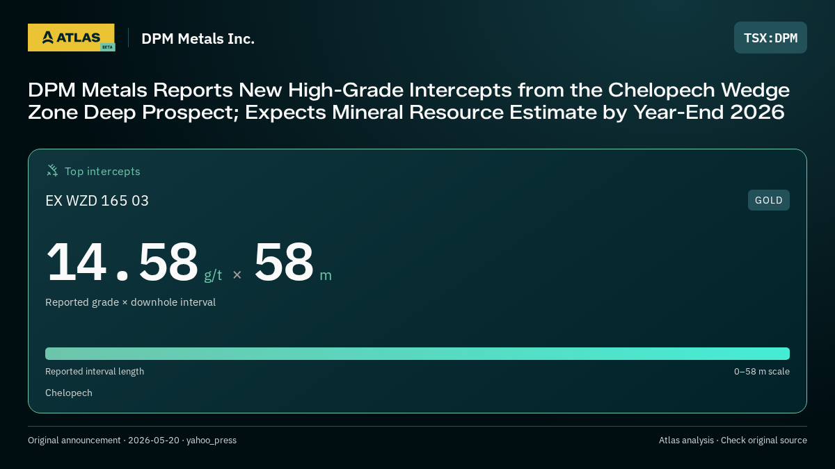 Atlas analysis — DPM Metals Inc.: DPM Metals Reports New High-Grade Intercepts from the Chelopech Wedge Zone Deep Prospect; Expects Mineral Resource Estimate by Year-End 2026. 14.58 g/t over 58 m